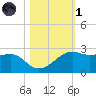 South Jetty entrance tide chart for Friday, November 1, 2024