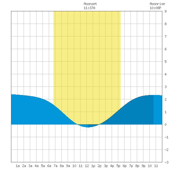 South Jetty entrance tide chart for Wednesday, November 20, 2024
