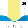 South Jetty entrance tide chart for Wednesday, November 20, 2024