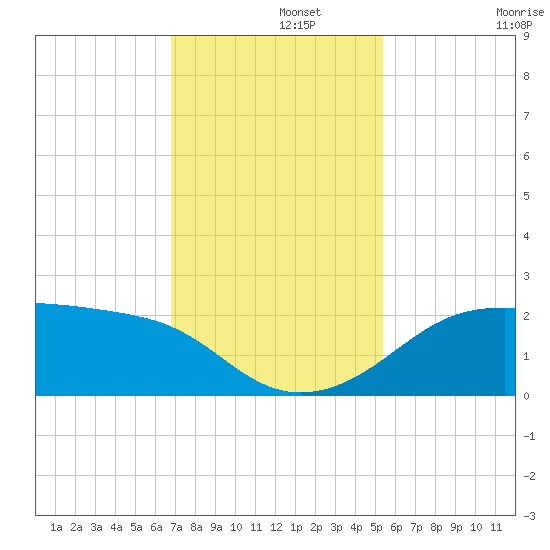South Jetty entrance tide chart for Thursday, November 21, 2024