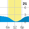South Jetty entrance tide chart for Thursday, November 21, 2024