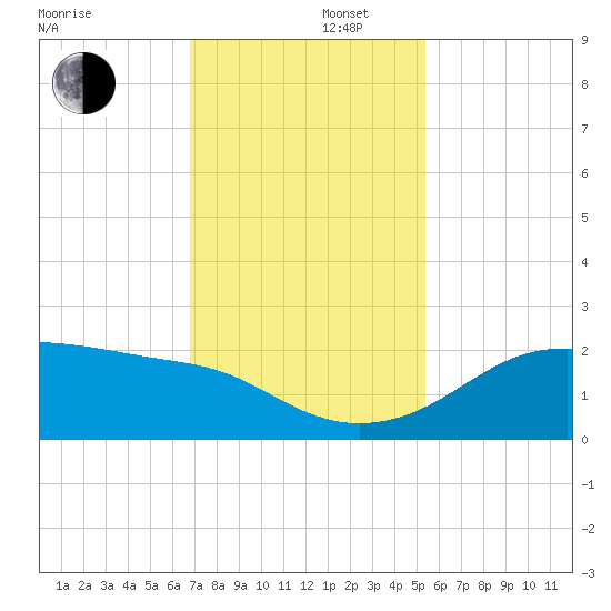 South Jetty entrance tide chart for Friday, November 22, 2024