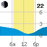 South Jetty entrance tide chart for Friday, November 22, 2024