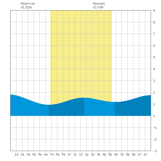 South Jetty entrance tide chart for Monday, November 25, 2024
