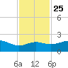 South Jetty entrance tide chart for Monday, November 25, 2024