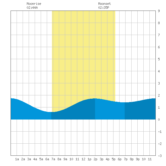 South Jetty entrance tide chart for Tuesday, November 26, 2024