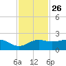 South Jetty entrance tide chart for Tuesday, November 26, 2024