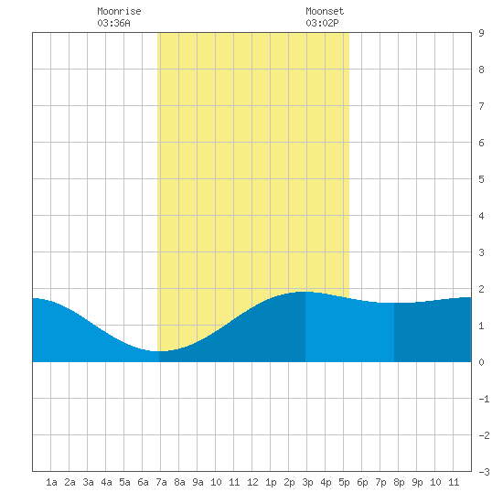 South Jetty entrance tide chart for Wednesday, November 27, 2024