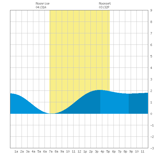 South Jetty entrance tide chart for Thursday, November 28, 2024