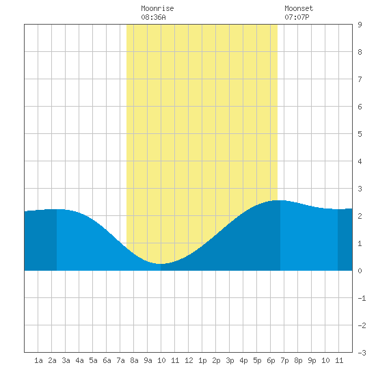 South Jetty entrance tide chart for Saturday, November 2, 2024