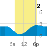 South Jetty entrance tide chart for Saturday, November 2, 2024
