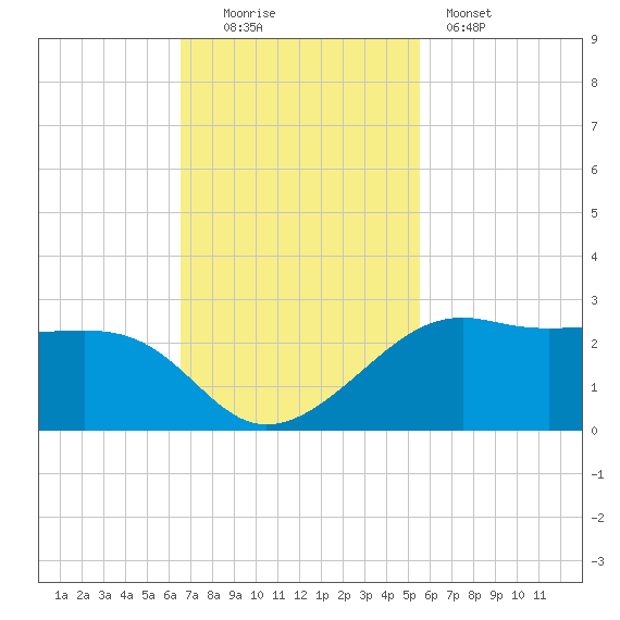 South Jetty entrance tide chart for Sunday, November 3, 2024