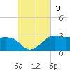 South Jetty entrance tide chart for Sunday, November 3, 2024