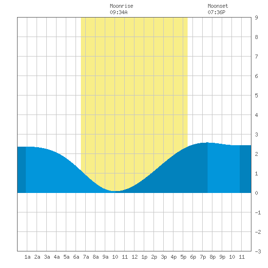 South Jetty entrance tide chart for Monday, November 4, 2024