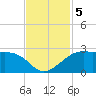 South Jetty entrance tide chart for Tuesday, November 5, 2024