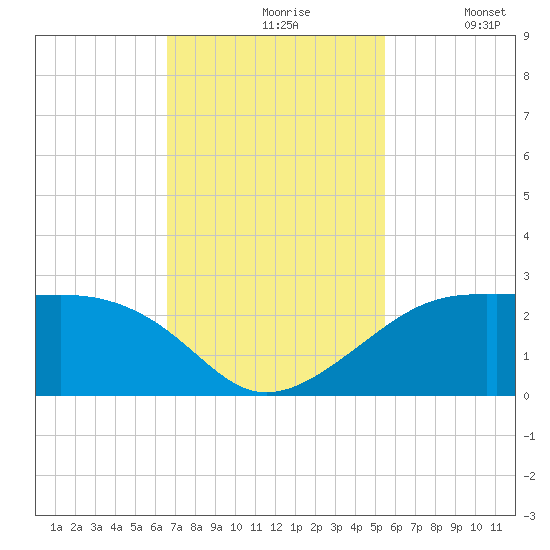 South Jetty entrance tide chart for Wednesday, November 6, 2024