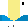 South Jetty entrance tide chart for Wednesday, November 6, 2024