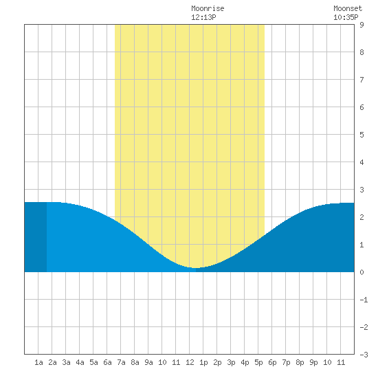 South Jetty entrance tide chart for Thursday, November 7, 2024