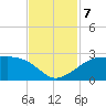South Jetty entrance tide chart for Thursday, November 7, 2024