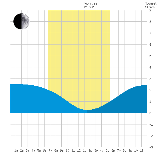 South Jetty entrance tide chart for Friday, November 8, 2024
