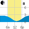 South Jetty entrance tide chart for Friday, November 8, 2024