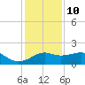 South Jetty entrance tide chart for Tuesday, December 10, 2024