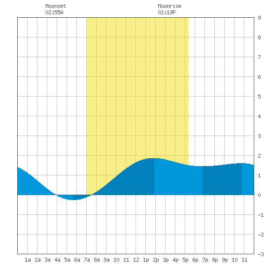 South Jetty entrance tide chart for Wednesday, December 11, 2024