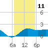 South Jetty entrance tide chart for Wednesday, December 11, 2024