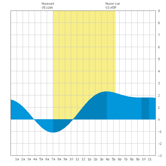 South Jetty entrance tide chart for Friday, December 13, 2024