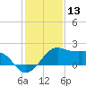 South Jetty entrance tide chart for Friday, December 13, 2024