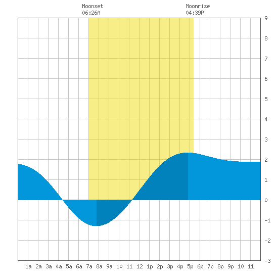 South Jetty entrance tide chart for Saturday, December 14, 2024