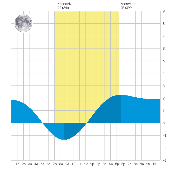 South Jetty entrance tide chart for Sunday, December 15, 2024