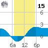 South Jetty entrance tide chart for Sunday, December 15, 2024