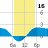 South Jetty entrance tide chart for Monday, December 16, 2024