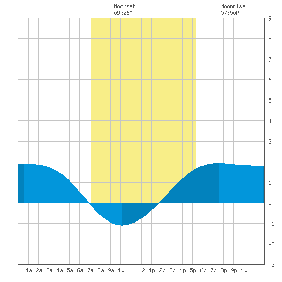 South Jetty entrance tide chart for Tuesday, December 17, 2024