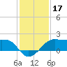 South Jetty entrance tide chart for Tuesday, December 17, 2024
