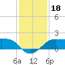 South Jetty entrance tide chart for Wednesday, December 18, 2024