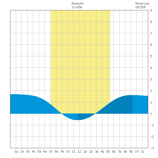 South Jetty entrance tide chart for Thursday, December 19, 2024