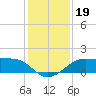 South Jetty entrance tide chart for Thursday, December 19, 2024