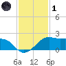 South Jetty entrance tide chart for Sunday, December 1, 2024
