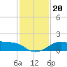 South Jetty entrance tide chart for Friday, December 20, 2024