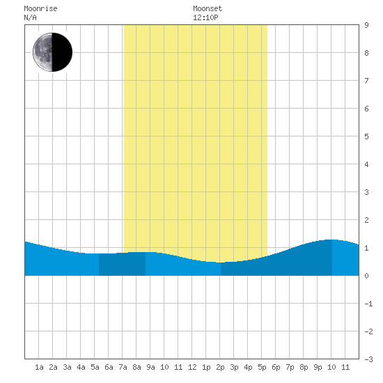 South Jetty entrance tide chart for Sunday, December 22, 2024