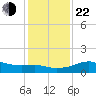 South Jetty entrance tide chart for Sunday, December 22, 2024