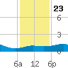 South Jetty entrance tide chart for Monday, December 23, 2024