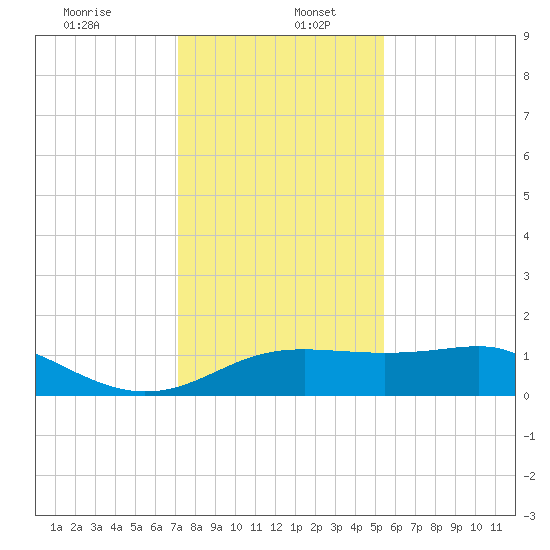South Jetty entrance tide chart for Tuesday, December 24, 2024