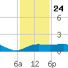 South Jetty entrance tide chart for Tuesday, December 24, 2024