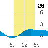 South Jetty entrance tide chart for Thursday, December 26, 2024