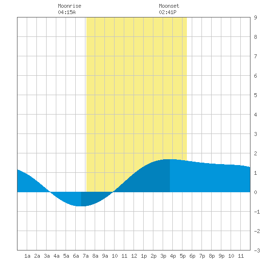 South Jetty entrance tide chart for Friday, December 27, 2024