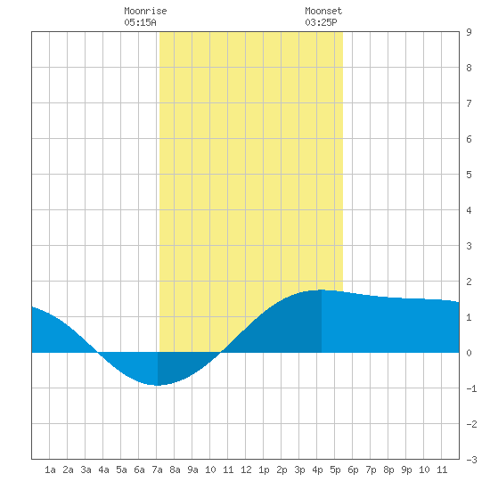 South Jetty entrance tide chart for Saturday, December 28, 2024