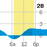 South Jetty entrance tide chart for Saturday, December 28, 2024